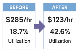 a 2 step before and after graphic with a before of 285hr and 187 utilization to a an after of 123hr and 426 utilization