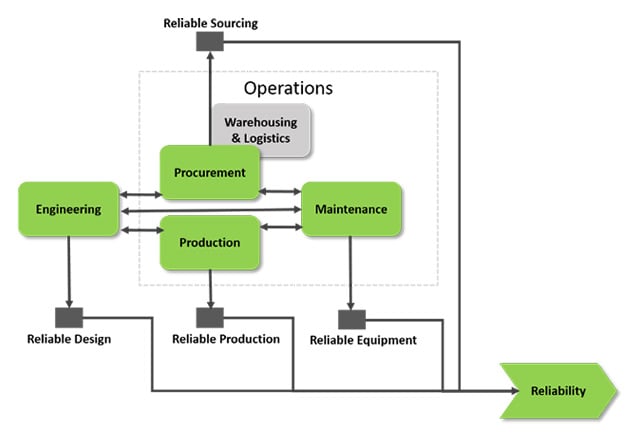 Figure 2. Business Functions
